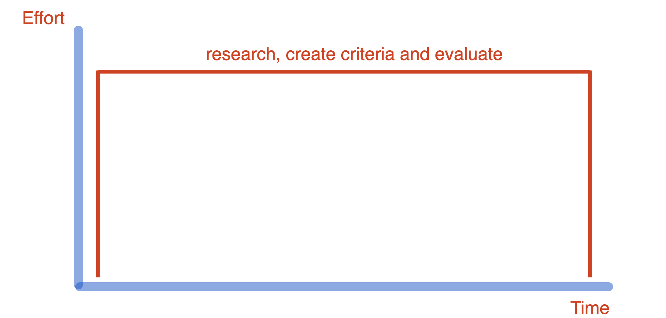 Working without rubrics