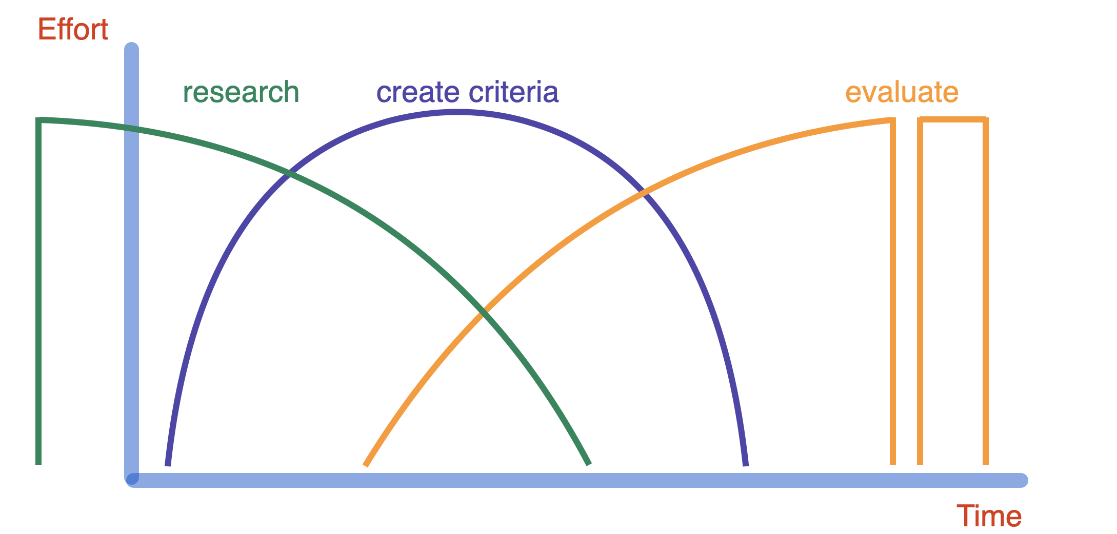 How Rubrics Save Time and Effort